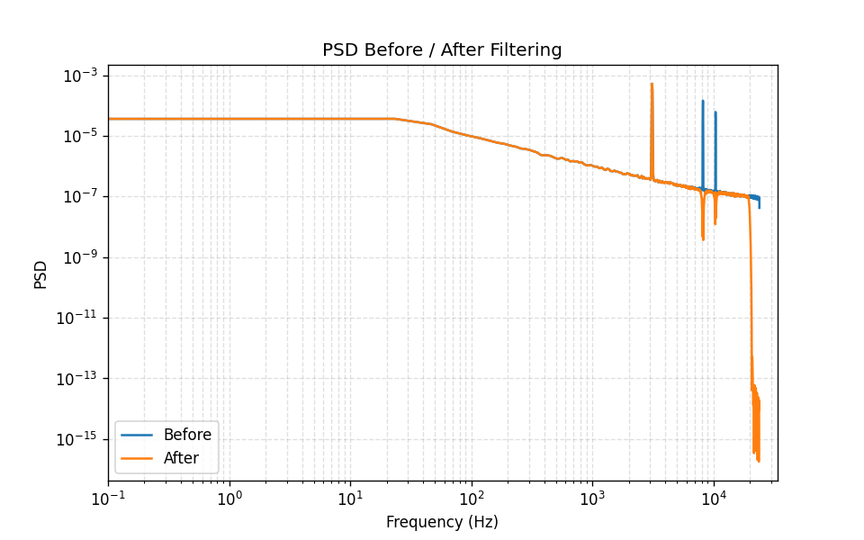 Before/After PSD (notch effectiveness)